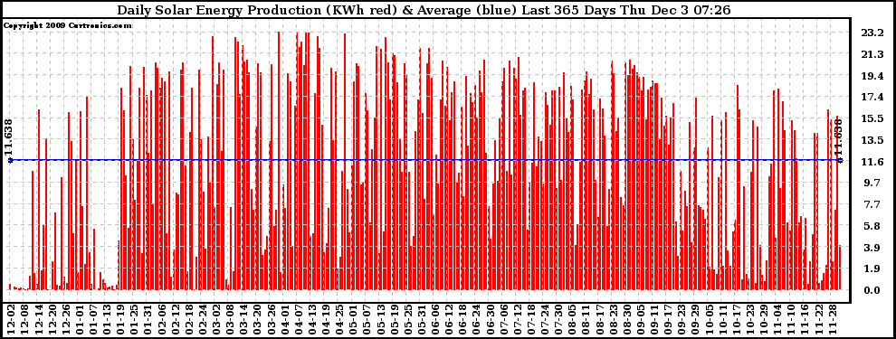 Solar PV/Inverter Performance Daily Solar Energy Production Last 365 Days