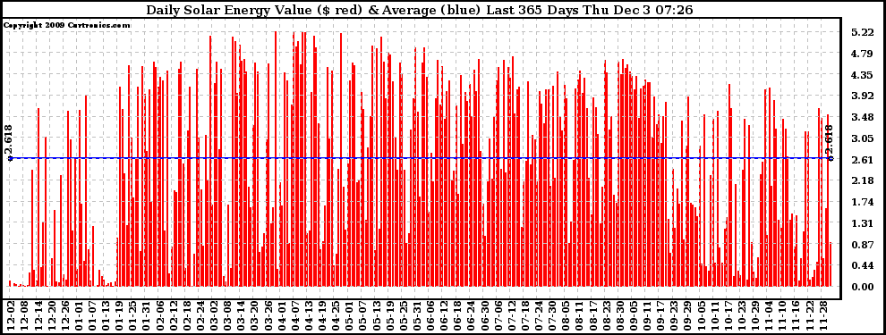 Solar PV/Inverter Performance Daily Solar Energy Production Value Last 365 Days