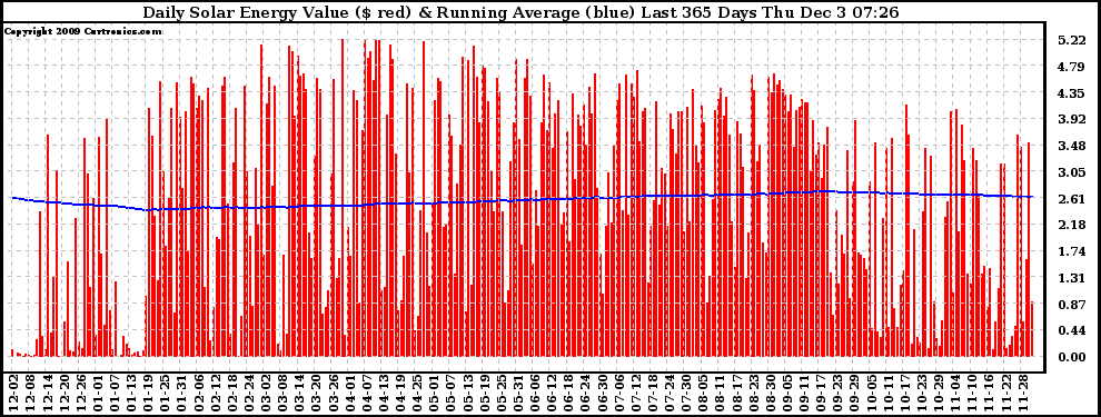 Solar PV/Inverter Performance Daily Solar Energy Production Value Running Average Last 365 Days