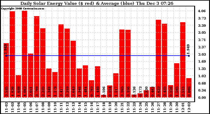 Solar PV/Inverter Performance Daily Solar Energy Production Value