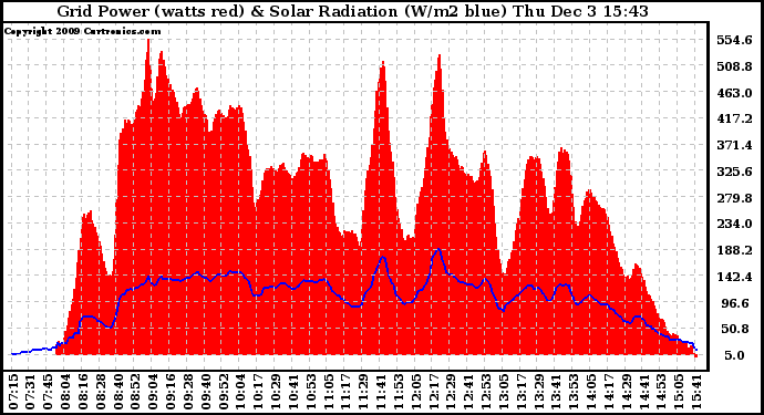 Solar PV/Inverter Performance Grid Power & Solar Radiation