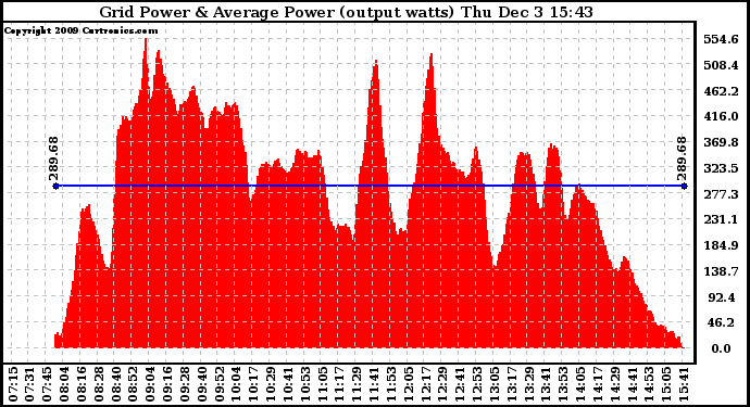 Solar PV/Inverter Performance Inverter Power Output