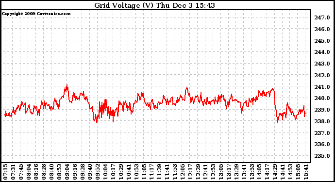 Solar PV/Inverter Performance Grid Voltage