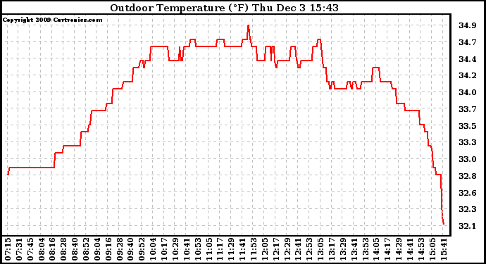 Solar PV/Inverter Performance Outdoor Temperature