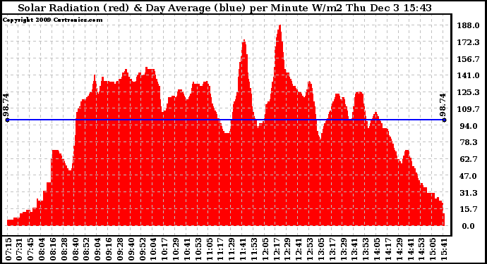 Solar PV/Inverter Performance Solar Radiation & Day Average per Minute