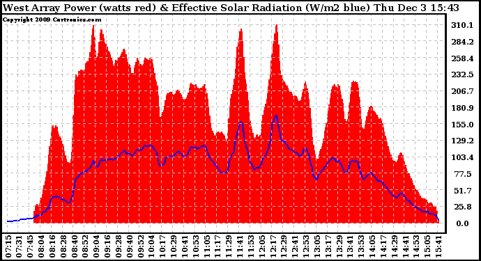 Solar PV/Inverter Performance West Array Power Output & Effective Solar Radiation