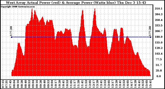 Solar PV/Inverter Performance West Array Actual & Average Power Output