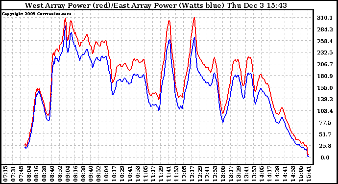 Solar PV/Inverter Performance Photovoltaic Panel Power Output