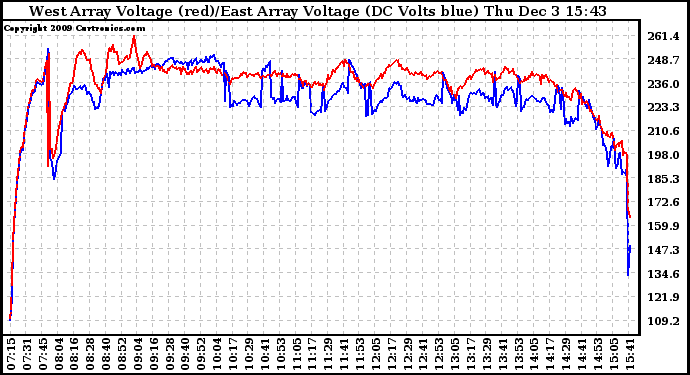 Solar PV/Inverter Performance Photovoltaic Panel Voltage Output