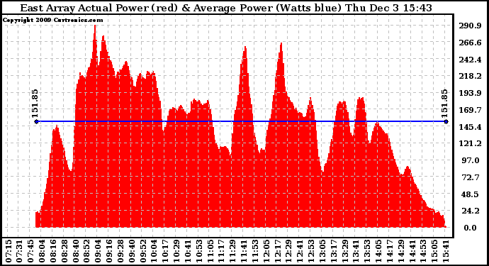 Solar PV/Inverter Performance East Array Actual & Average Power Output