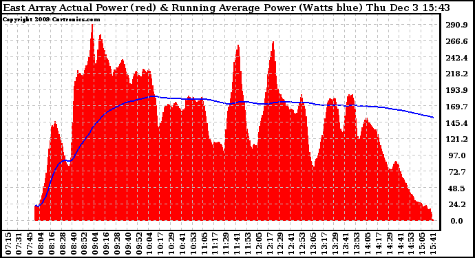 Solar PV/Inverter Performance East Array Actual & Running Average Power Output