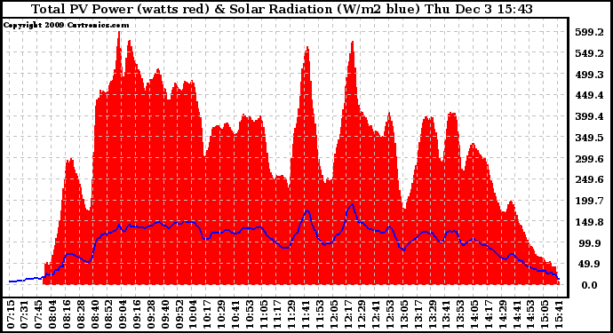 Solar PV/Inverter Performance Total PV Panel Power Output & Solar Radiation