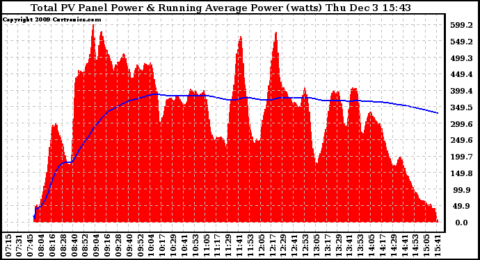 Solar PV/Inverter Performance Total PV Panel & Running Average Power Output