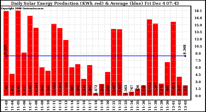 Solar PV/Inverter Performance Daily Solar Energy Production