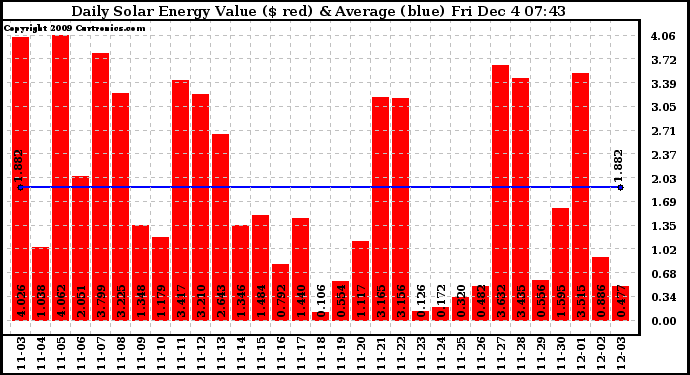 Solar PV/Inverter Performance Daily Solar Energy Production Value