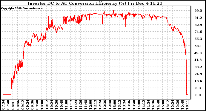 Solar PV/Inverter Performance Inverter DC to AC Conversion Efficiency