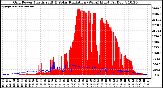 Solar PV/Inverter Performance Grid Power & Solar Radiation