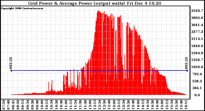 Solar PV/Inverter Performance Inverter Power Output