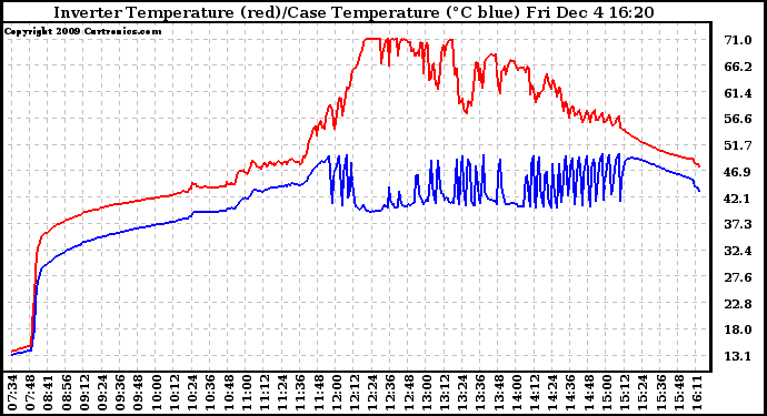 Solar PV/Inverter Performance Inverter Operating Temperature