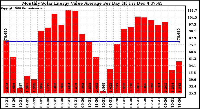 Solar PV/Inverter Performance Monthly Solar Energy Value Average Per Day ($)