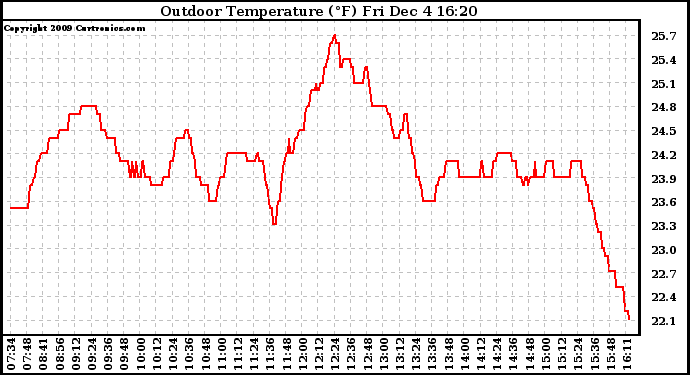 Solar PV/Inverter Performance Outdoor Temperature