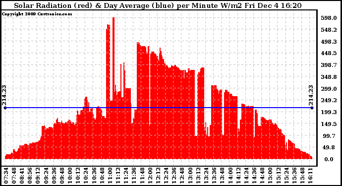 Solar PV/Inverter Performance Solar Radiation & Day Average per Minute