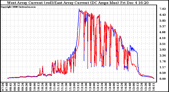 Solar PV/Inverter Performance Photovoltaic Panel Current Output