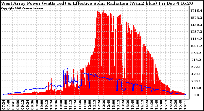 Solar PV/Inverter Performance West Array Power Output & Effective Solar Radiation