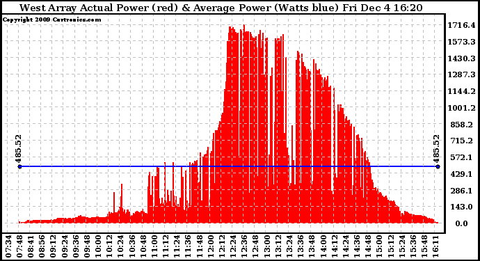 Solar PV/Inverter Performance West Array Actual & Average Power Output