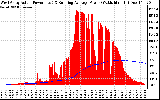 Solar PV/Inverter Performance West Array Actual & Running Average Power Output