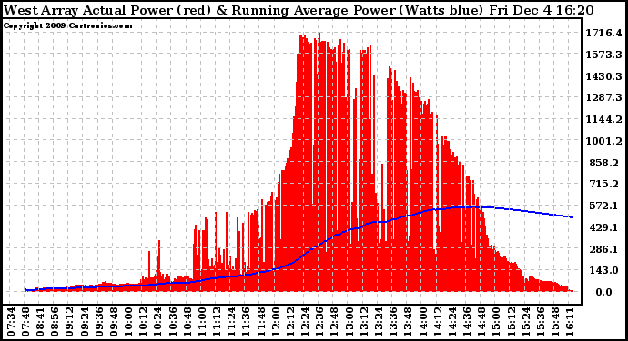 Solar PV/Inverter Performance West Array Actual & Running Average Power Output