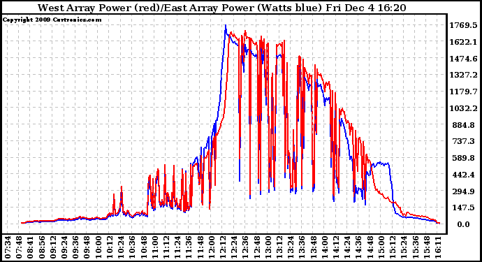 Solar PV/Inverter Performance Photovoltaic Panel Power Output