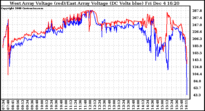 Solar PV/Inverter Performance Photovoltaic Panel Voltage Output