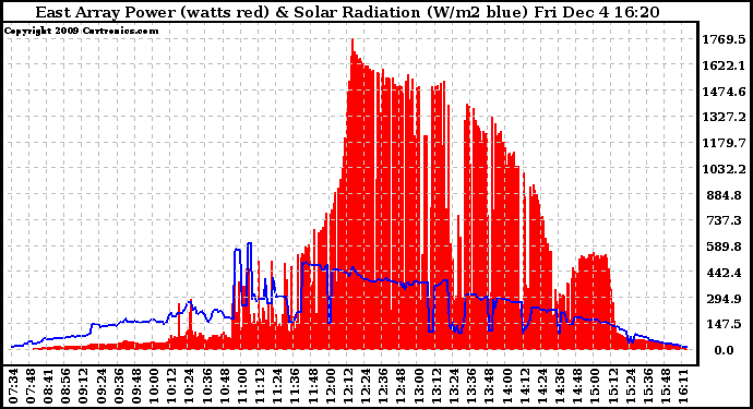 Solar PV/Inverter Performance East Array Power Output & Solar Radiation