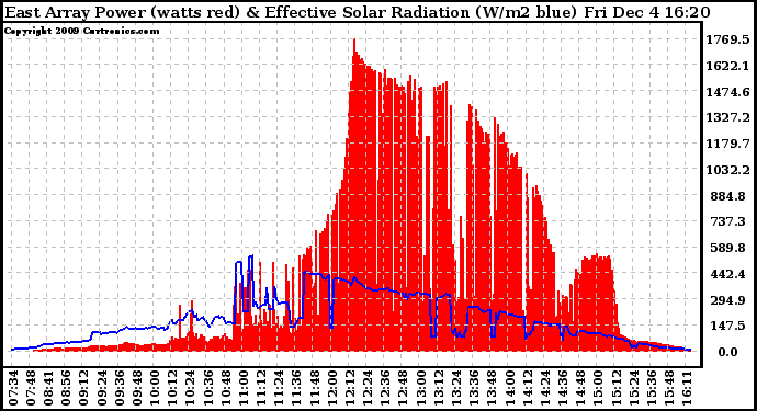 Solar PV/Inverter Performance East Array Power Output & Effective Solar Radiation