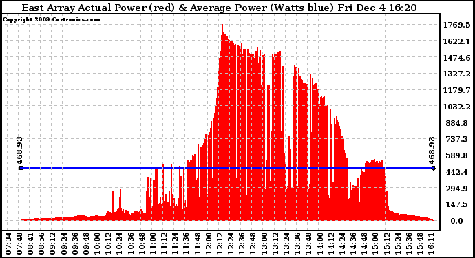 Solar PV/Inverter Performance East Array Actual & Average Power Output