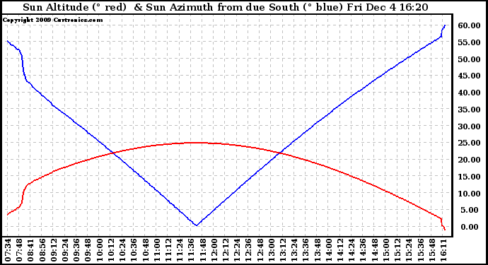 Solar PV/Inverter Performance Sun Altitude Angle & Azimuth Angle