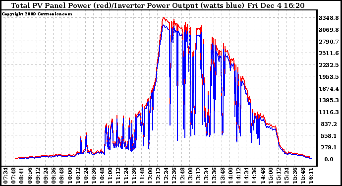 Solar PV/Inverter Performance PV Panel Power Output & Inverter Power Output