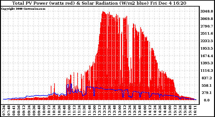 Solar PV/Inverter Performance Total PV Panel Power Output & Solar Radiation