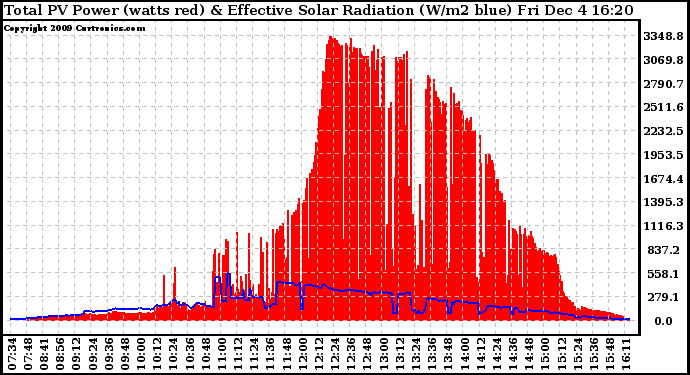 Solar PV/Inverter Performance Total PV Panel Power Output & Effective Solar Radiation