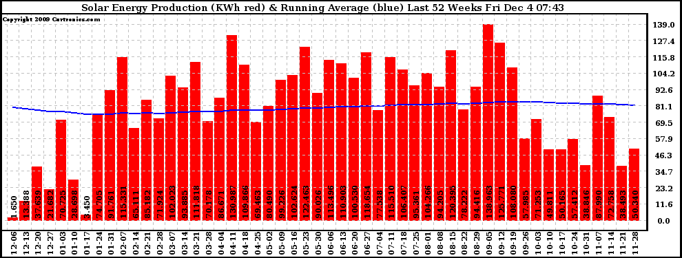 Solar PV/Inverter Performance Weekly Solar Energy Production Running Average Last 52 Weeks