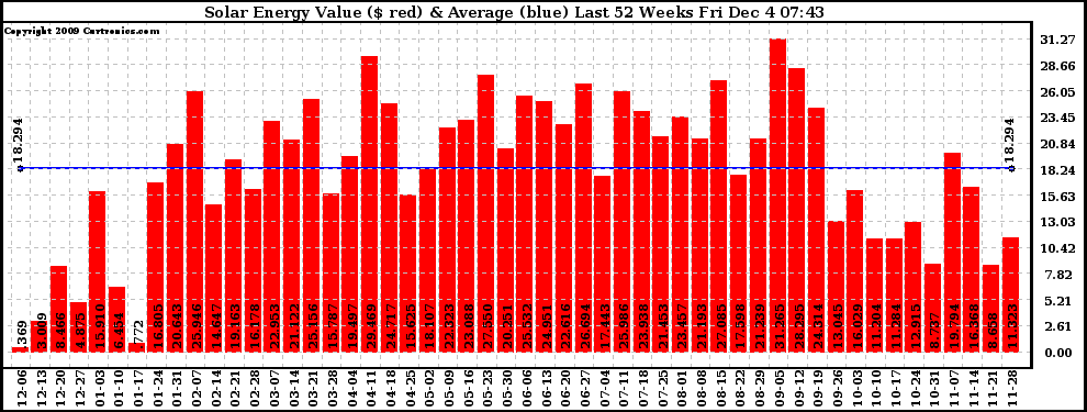 Solar PV/Inverter Performance Weekly Solar Energy Production Value Last 52 Weeks