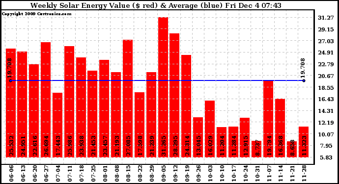 Solar PV/Inverter Performance Weekly Solar Energy Production Value