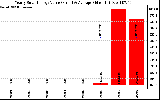 Solar PV/Inverter Performance Yearly Solar Energy Production Value