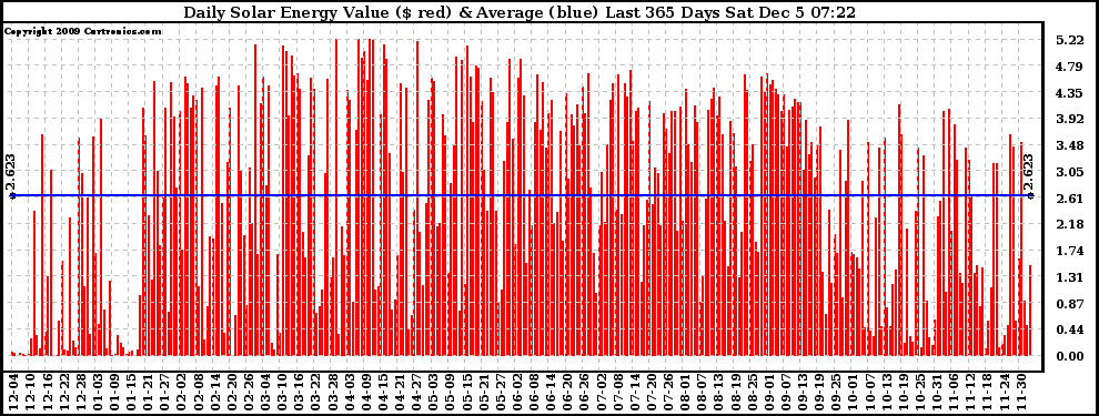 Solar PV/Inverter Performance Daily Solar Energy Production Value Last 365 Days