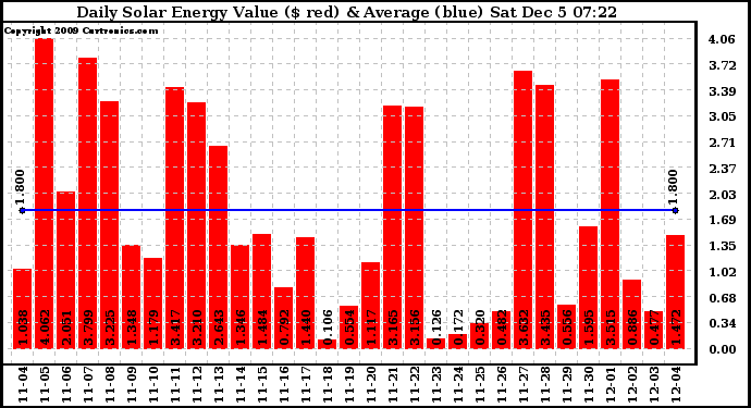 Solar PV/Inverter Performance Daily Solar Energy Production Value