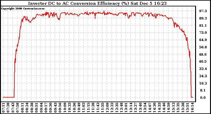 Solar PV/Inverter Performance Inverter DC to AC Conversion Efficiency