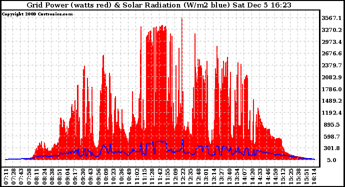 Solar PV/Inverter Performance Grid Power & Solar Radiation