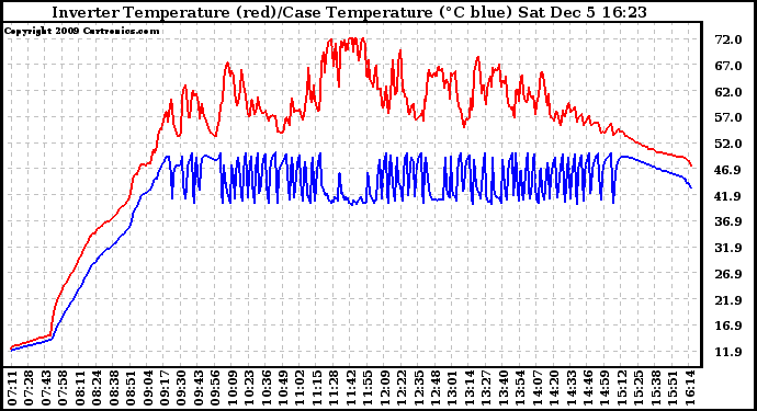 Solar PV/Inverter Performance Inverter Operating Temperature