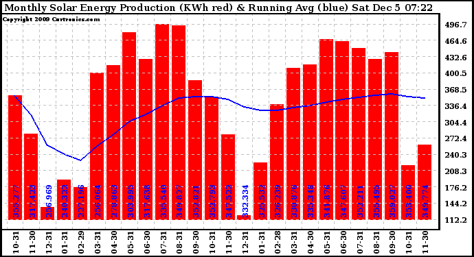 Solar PV/Inverter Performance Monthly Solar Energy Production Running Average